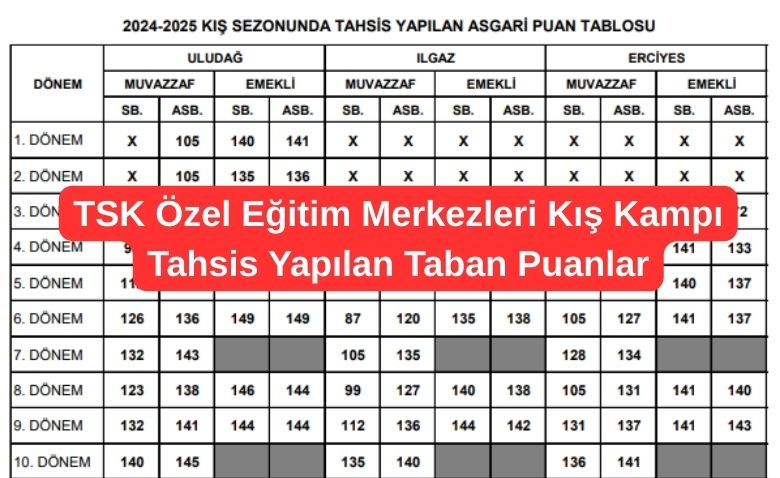 TSK Ozel Egitim Merkezleri Kis Kampi Tahsis Yapilan Taban Puanlar