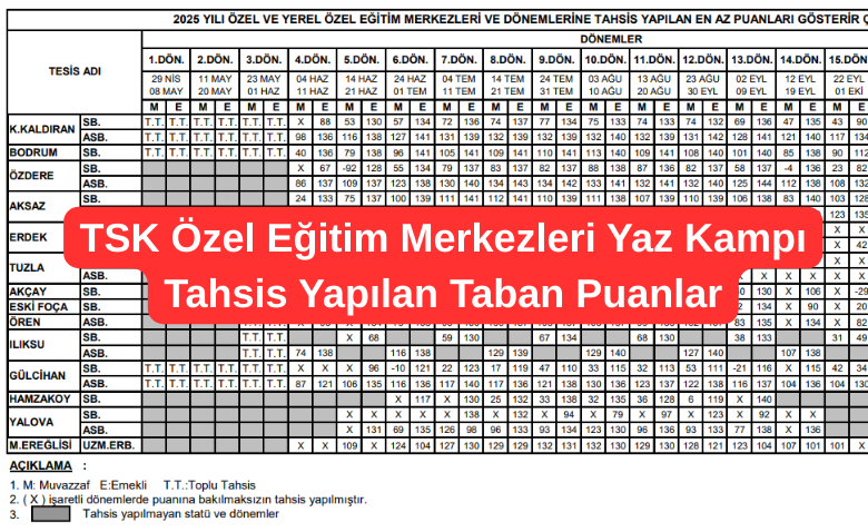 TSK Ozel Egitim Merkezleri Yaz Kampi Tahsis Yapilan Taban Puanlar 1