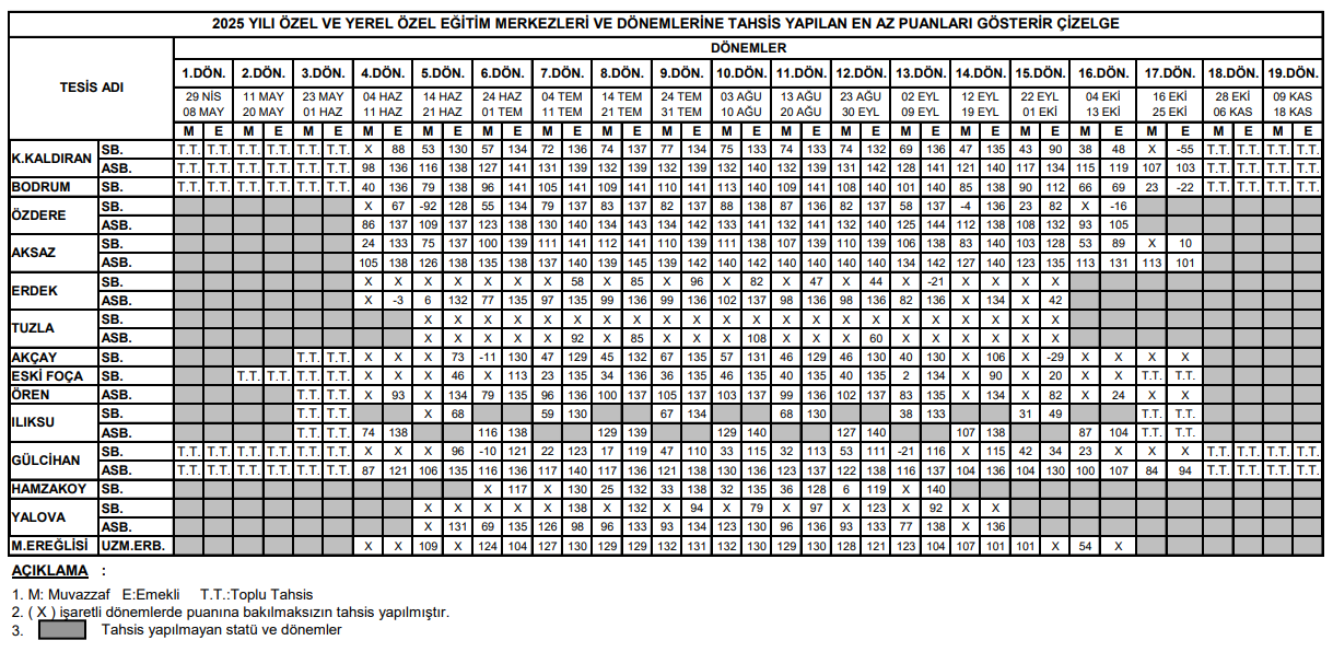 TSK Özel Eğitim Merkezleri Yaz Kampı Tahsis Yapılan Taban Puanlar